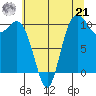 Triton Cove tide chart for Sunday, July 21, 2024