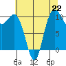 Triton Cove tide chart for Monday, July 22, 2024