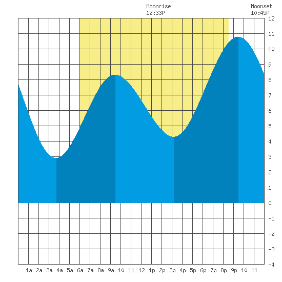 Triton Cove tide chart for Saturday, August 10, 2024