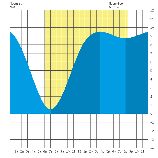 Triton Cove tide chart for Wednesday, August 14, 2024
