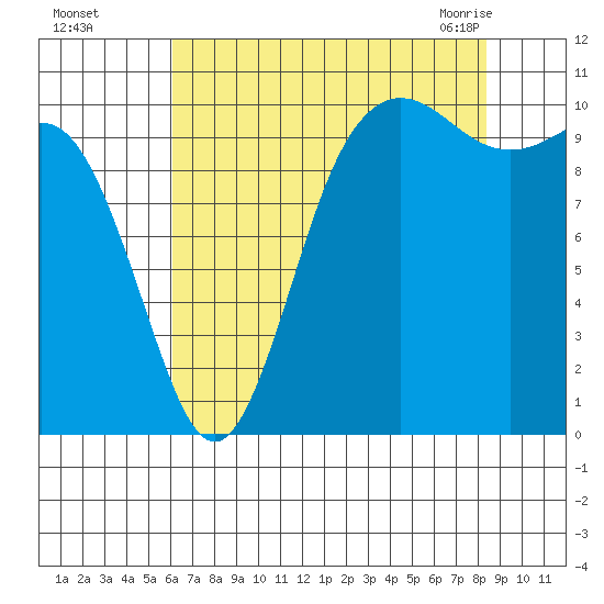 Triton Cove tide chart for Thursday, August 15, 2024
