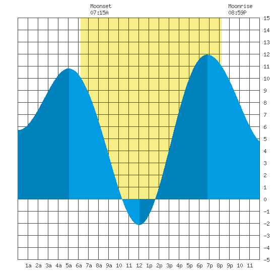 Triton Cove tide chart for Tuesday, August 20, 2024