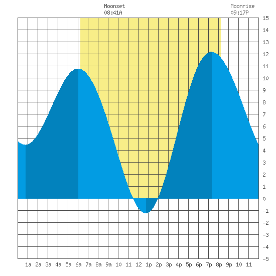 Triton Cove tide chart for Wednesday, August 21, 2024