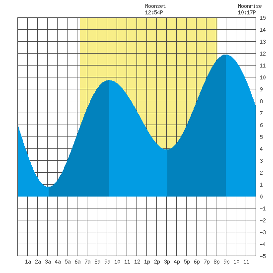 Triton Cove tide chart for Saturday, August 24, 2024