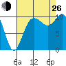 Triton Cove tide chart for Monday, August 26, 2024