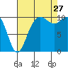 Triton Cove tide chart for Tuesday, August 27, 2024