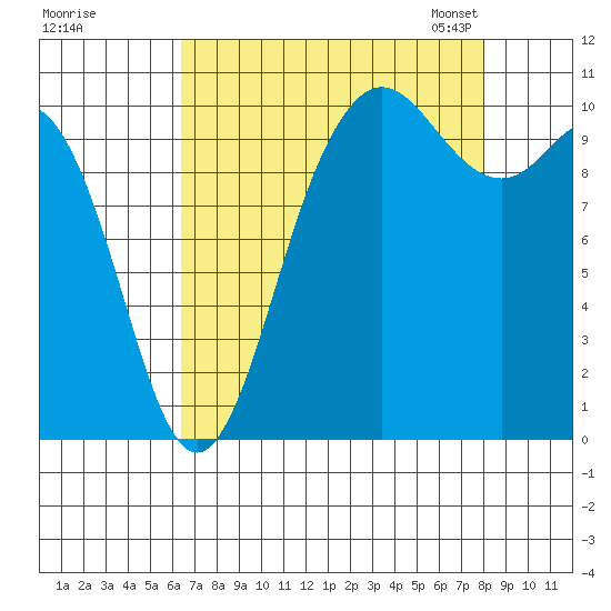 Triton Cove tide chart for Wednesday, August 28, 2024