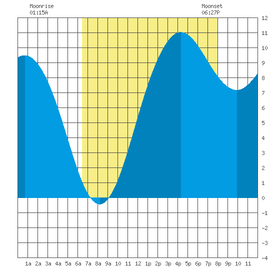Triton Cove tide chart for Thursday, August 29, 2024