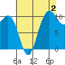 Triton Cove tide chart for Friday, August 2, 2024