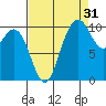 Triton Cove tide chart for Saturday, August 31, 2024