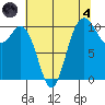 Triton Cove tide chart for Sunday, August 4, 2024