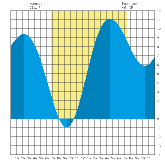 Triton Cove tide chart for Sunday, September 15, 2024