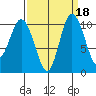 Triton Cove tide chart for Wednesday, September 18, 2024