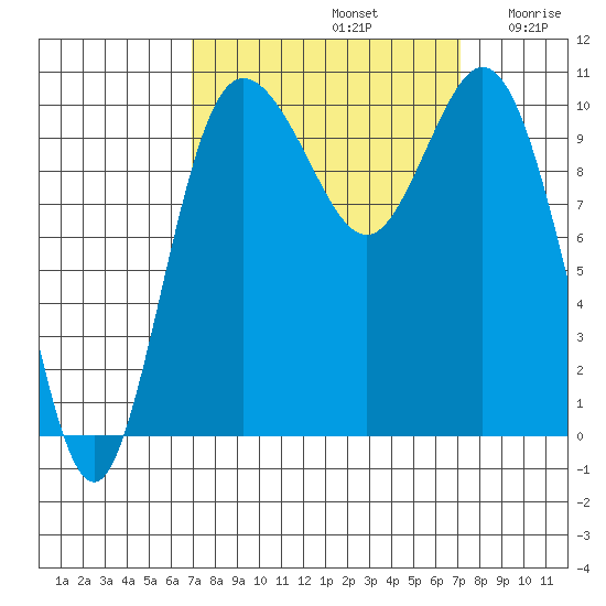 Triton Cove tide chart for Sunday, September 22, 2024