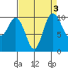 Triton Cove tide chart for Tuesday, September 3, 2024