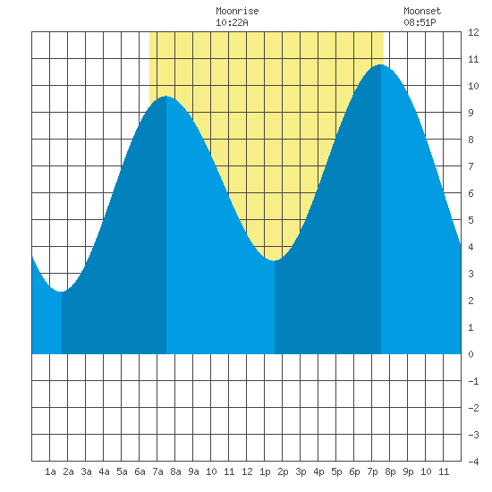 Triton Cove tide chart for Friday, September 6, 2024