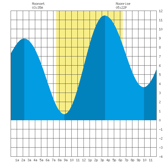 Triton Cove tide chart for Monday, October 14, 2024