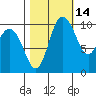 Triton Cove tide chart for Monday, October 14, 2024