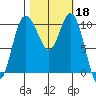 Triton Cove tide chart for Friday, October 18, 2024