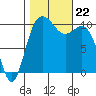 Triton Cove tide chart for Tuesday, October 22, 2024