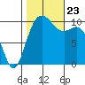 Triton Cove tide chart for Wednesday, October 23, 2024