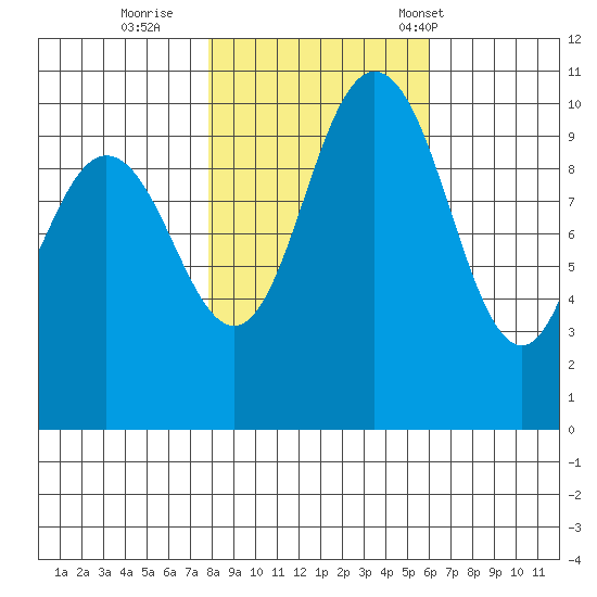 Triton Cove tide chart for Monday, October 28, 2024