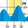 Triton Cove tide chart for Monday, October 28, 2024