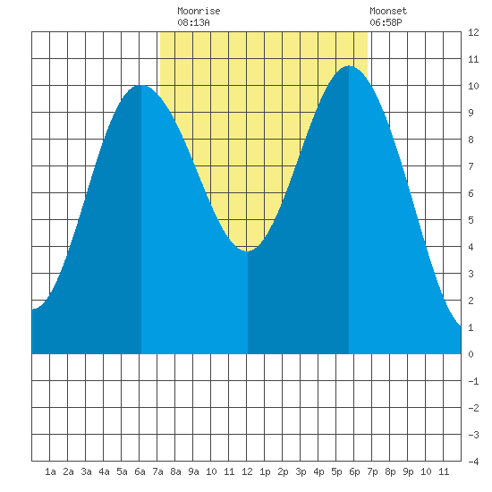 Triton Cove tide chart for Thursday, October 3, 2024