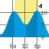 Triton Cove tide chart for Friday, October 4, 2024