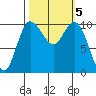 Triton Cove tide chart for Saturday, October 5, 2024