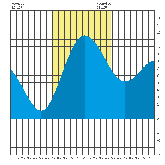 Triton Cove tide chart for Sunday, November 10, 2024