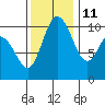 Triton Cove tide chart for Monday, November 11, 2024
