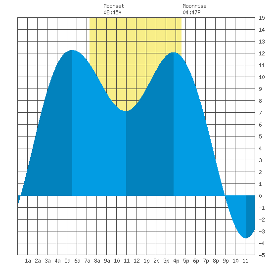 Triton Cove tide chart for Saturday, November 16, 2024