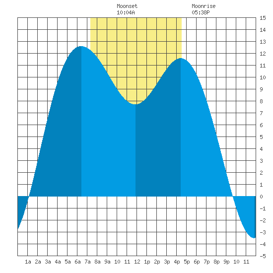 Triton Cove tide chart for Sunday, November 17, 2024