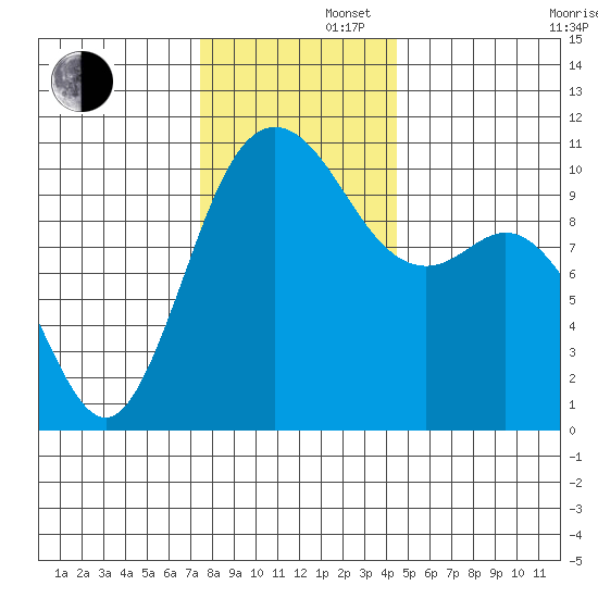 Triton Cove tide chart for Friday, November 22, 2024