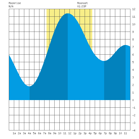 Triton Cove tide chart for Saturday, November 23, 2024