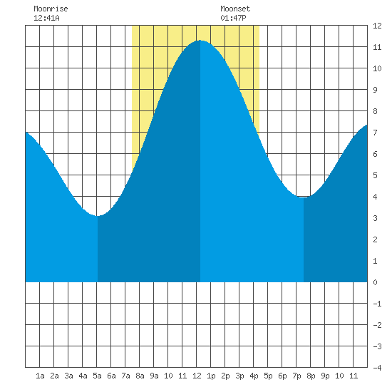 Triton Cove tide chart for Sunday, November 24, 2024