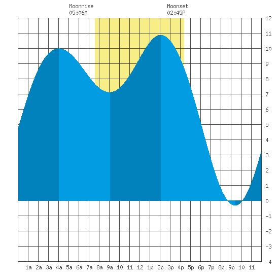 Triton Cove tide chart for Thursday, November 28, 2024