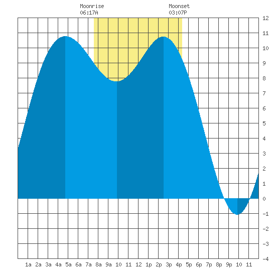 Triton Cove tide chart for Friday, November 29, 2024