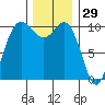 Triton Cove tide chart for Friday, November 29, 2024