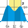 Triton Cove tide chart for Saturday, November 2, 2024