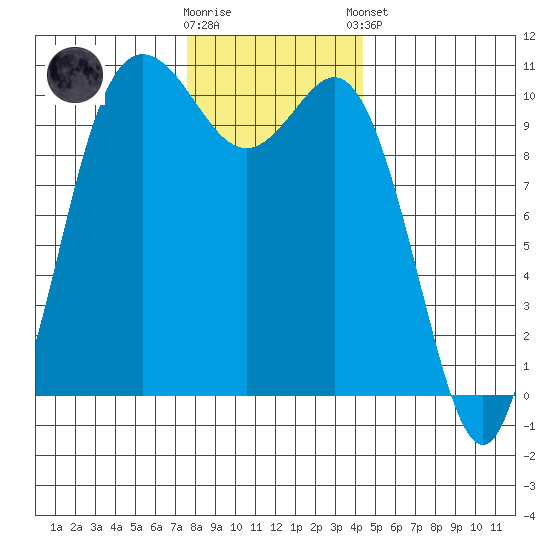 Triton Cove tide chart for Saturday, November 30, 2024