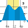 Triton Cove tide chart for Sunday, November 3, 2024