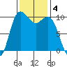 Triton Cove tide chart for Monday, November 4, 2024