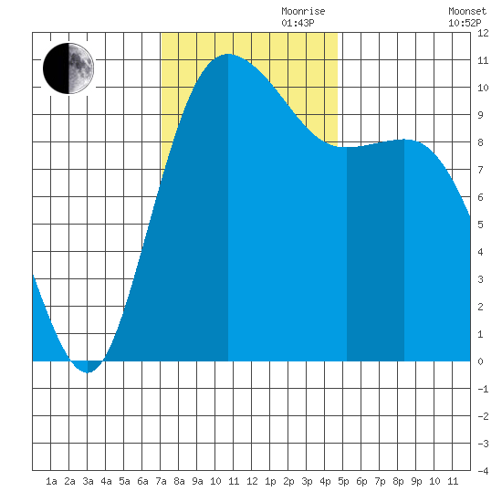 Triton Cove tide chart for Friday, November 8, 2024