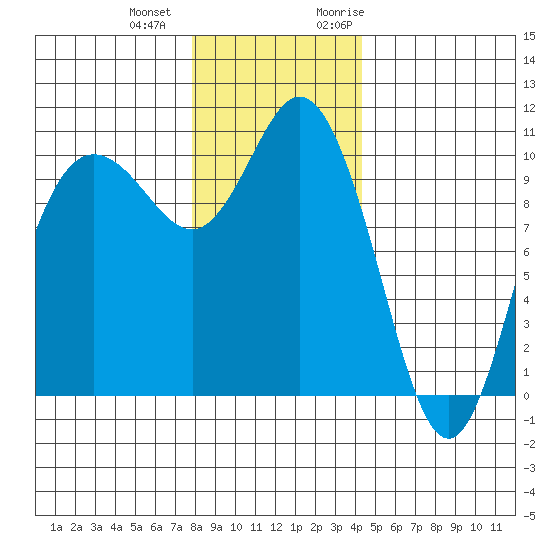 Triton Cove tide chart for Thursday, December 12, 2024