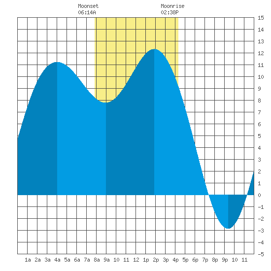 Triton Cove tide chart for Friday, December 13, 2024