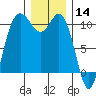 Triton Cove tide chart for Saturday, December 14, 2024