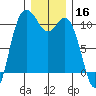 Triton Cove tide chart for Monday, December 16, 2024