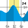 Triton Cove tide chart for Tuesday, December 24, 2024